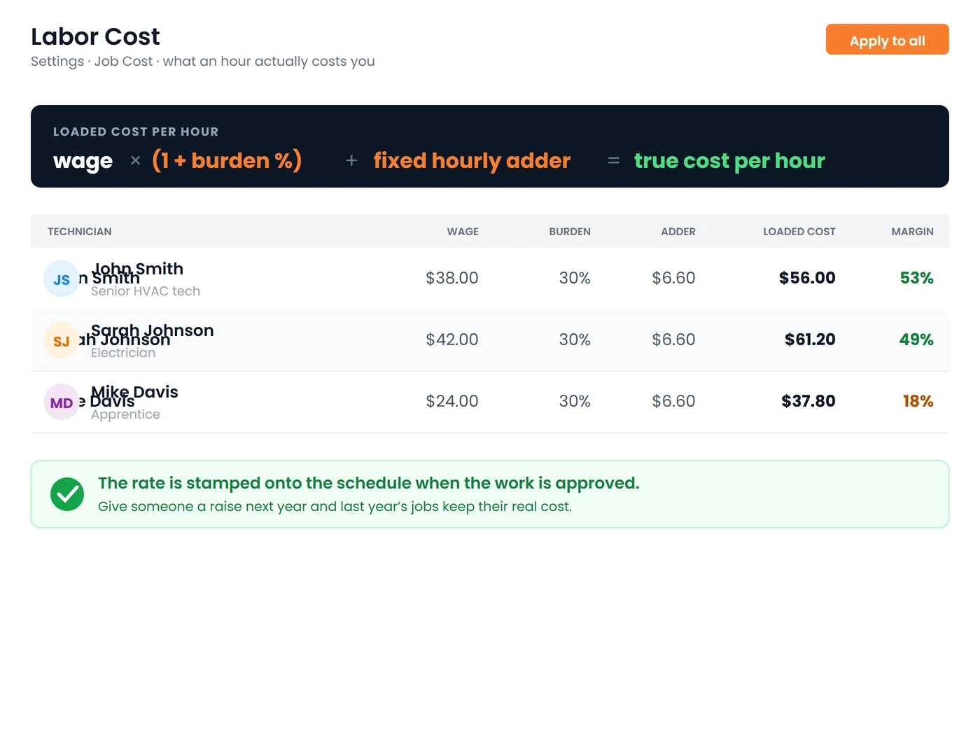 Loaded labor cost view showing wage plus burden percentage plus truck and tool adder per technician, with margin flagged red when a tech is billed below cost