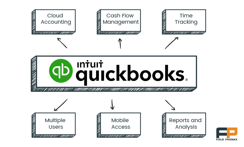 Core Features of QuickBooks Online