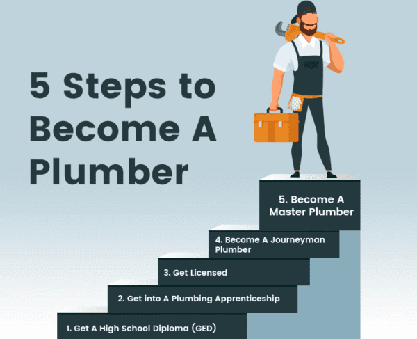 Steps to Become A Plumber