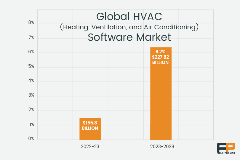 HVAC software market Share