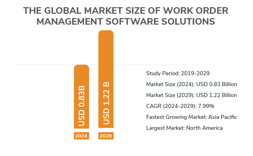 Market size of work order software