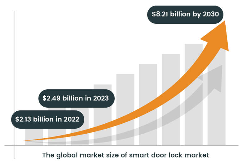 market for smart door locks